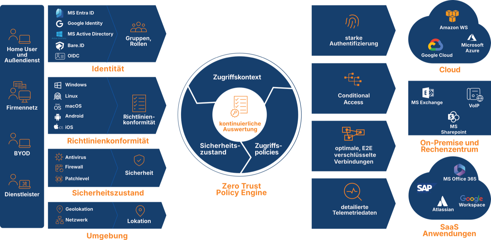 XplicitTrust Zero Trust Policy Engine: Home-Office-Nutzer, Mitarbeiter im Firmennetzwerk, BYOD-Geräte und externe Dienstleister werden kontinuierlich anhand von Identität, Geräte-Posture und Richtlinien geprüft und erhalten starke Authentifizierung, bedingten Zugriff, Ende-zu-Ende-verschlüsselte Verbindungen und detaillierte Telemetrie für Cloud-, On-Premise- und SaaS-Anwendungen.