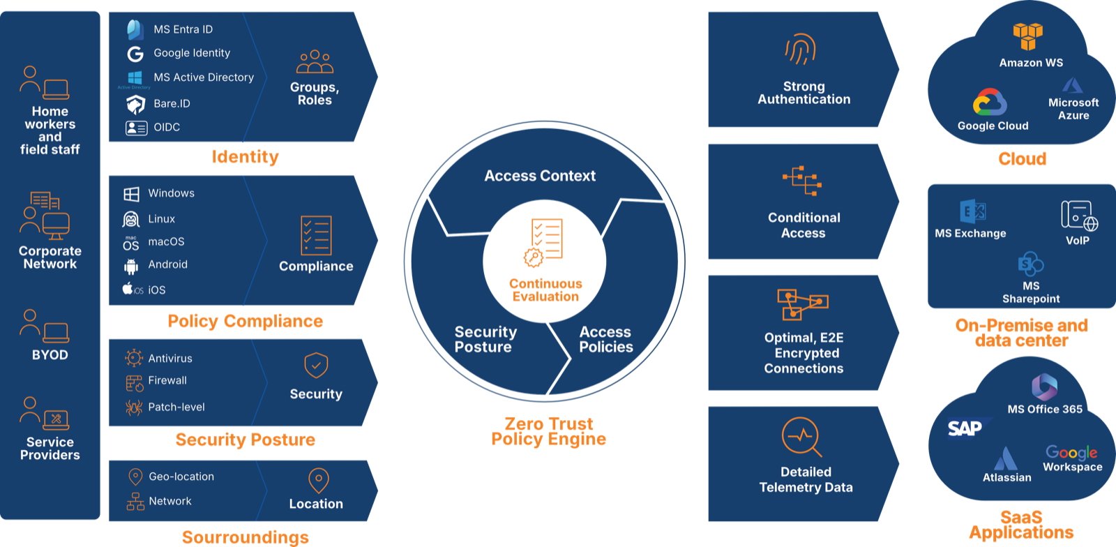 XplicitTrust Zero Trust Policy Engine: home workers, corporate users, BYOD devices, and external service providers are continuously evaluated against identity, device posture, and policy, then granted strong authentication, conditional access, end-to-end encrypted connections, and detailed telemetry to reach cloud, on-premise, and SaaS applications.